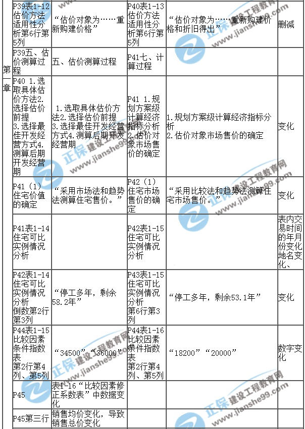 【教材解析】2017年房估《案例與分析》新舊教材對比（第一章）4