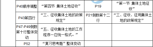 【教材解析】2017年房估《制度與政策》新舊教材對(duì)比（第二章）2