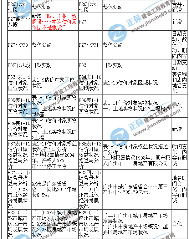 【教材解析】2017年房估《案例與分析》新舊教材對比（第一章）3