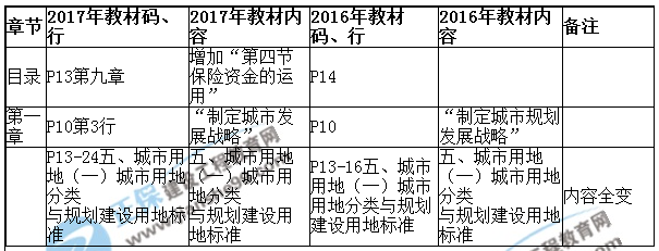 【教材解析】2017年房估《相關(guān)知識》新舊教材對比（第一章）