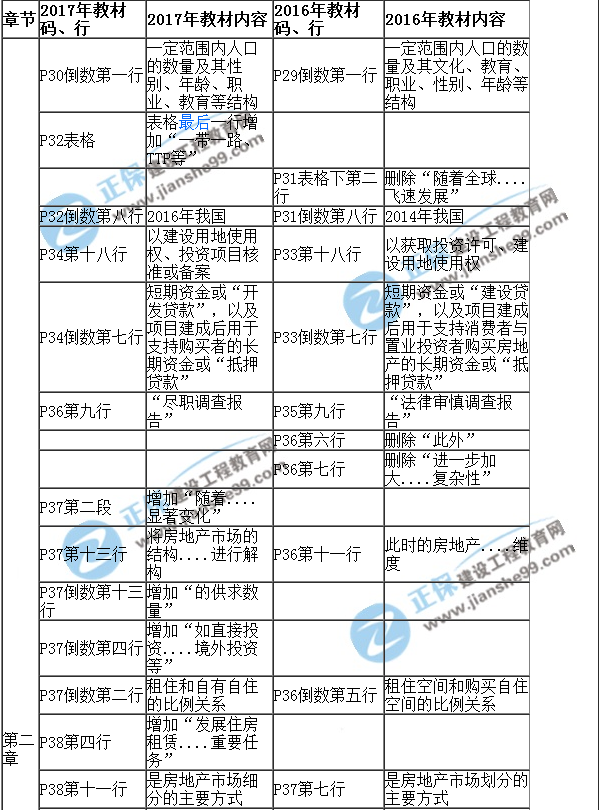 【教材解析】2017年房估《經(jīng)營(yíng)與管理》新舊教材對(duì)比（第二章）