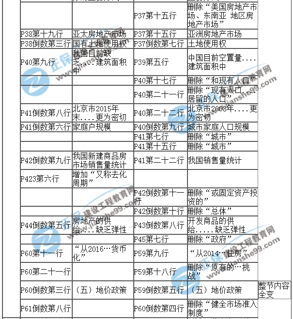 【教材解析】2017年房估《經(jīng)營(yíng)與管理》新舊教材對(duì)比（第二章）