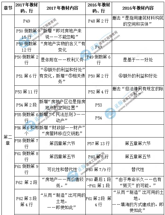 【教材解析】2017年房估《理論與方法》新舊教材對比（第二章）