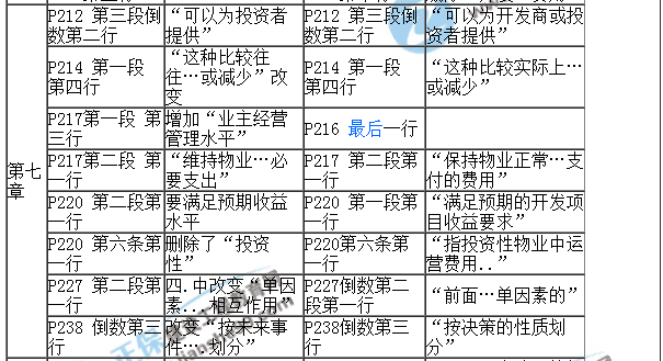 【教材解析】2017年房估《經(jīng)營與管理》新舊教材對比（第七章）