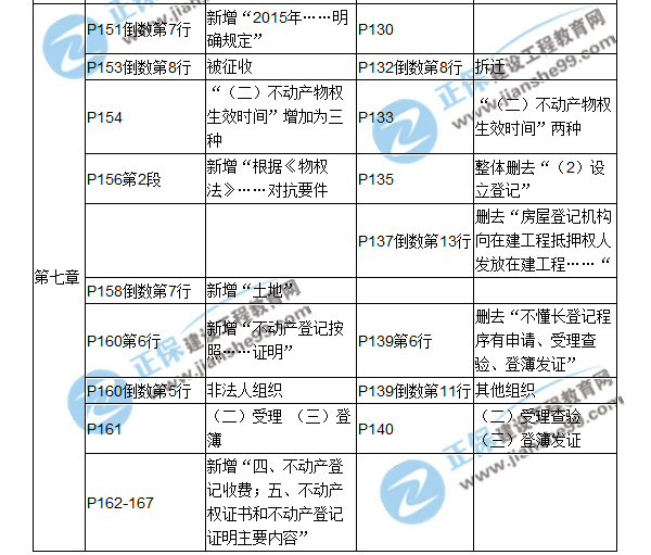 【教材解析】2017房估《制度與政策》新舊教材對比（第七章）