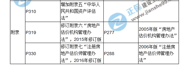 【教材解析】2017房估《制度與政策》新舊教材對比（九、十章）