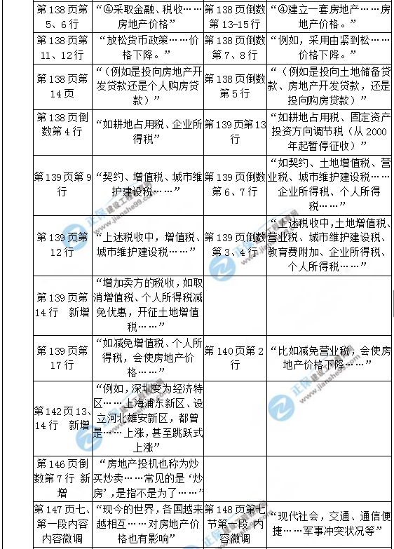 【教材解析】2017年房估《相關(guān)知識》新舊教材對比（第三章）4