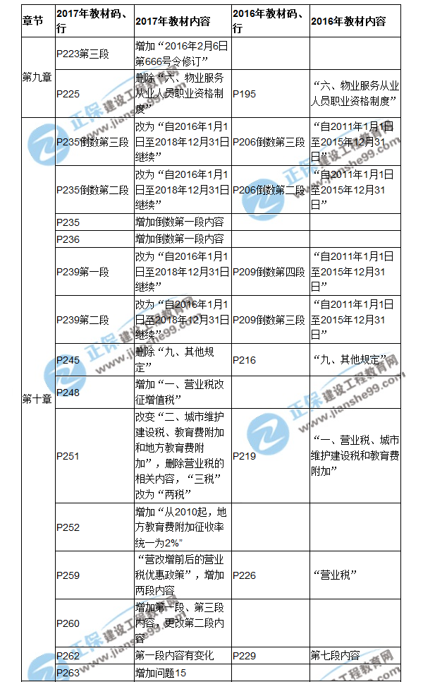 【教材解析】2017房估《制度與政策》新舊教材對比（九、十章）