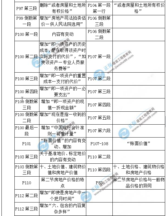 【教材解析】2017年房估《相關(guān)知識》新舊教材對比（第三章）2