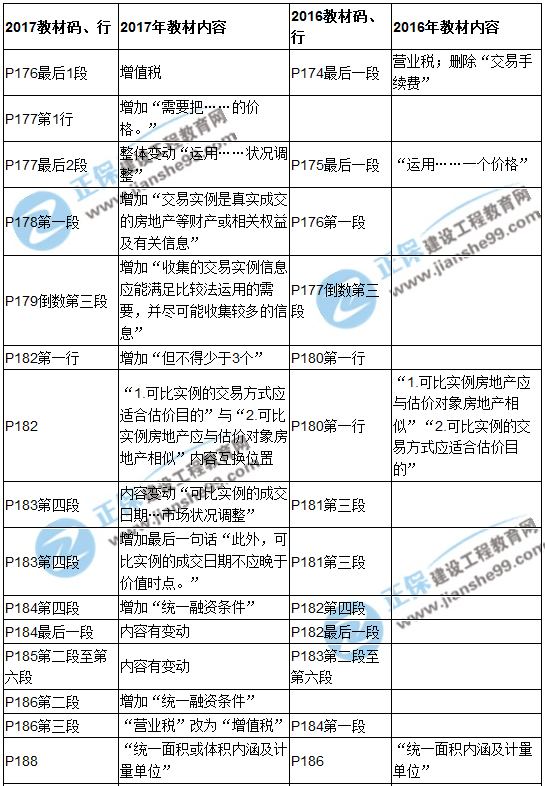 【教材解析】2017年房估《理論與方法》新舊教材對(duì)比（第五章）