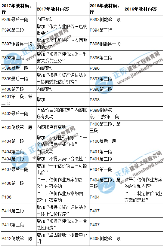 【教材解析】2017年房估《理論與方法》新舊教材對比（第十章）