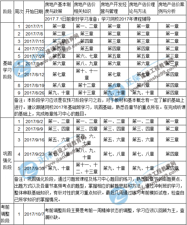 2017年房地產(chǎn)估價師階段學習計劃表1