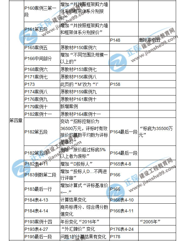 【教材解析】2017造價(jià)《案例分析》教材對(duì)比解析（三）