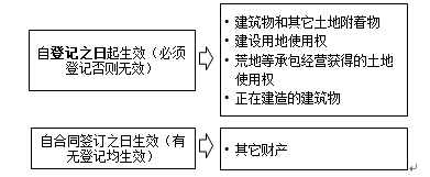 監(jiān)理工程師《合同管理》考點(diǎn)分析：抵押