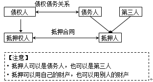 監(jiān)理工程師《合同管理》考點(diǎn)分析：抵押