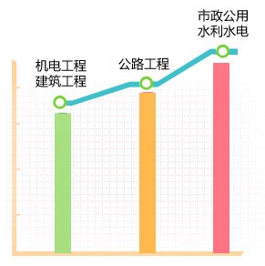 一級建造師哪個專業(yè)最值錢？用數(shù)據(jù)告訴你！