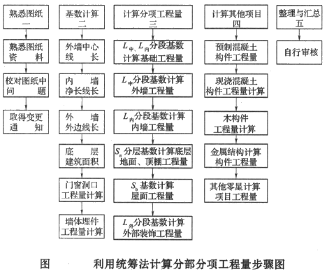 【題庫】造價(jià)師土建計(jì)量高頻考點(diǎn)：統(tǒng)籌圖