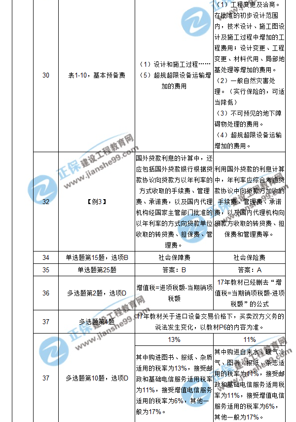 【注意啦】2017年造價工程師工程計價經(jīng)典題解勘誤來啦！