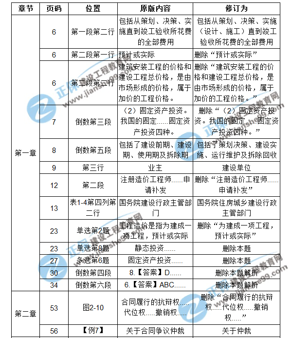 【注意啦】2017年造價工程師造價管理經典題解勘誤來啦！