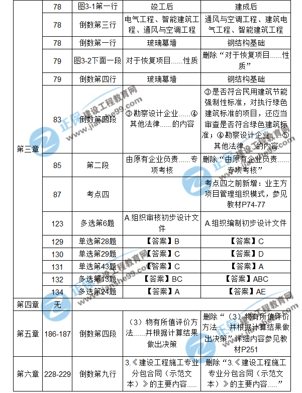 【注意啦】2017年造價工程師造價管理經典題解勘誤來啦！