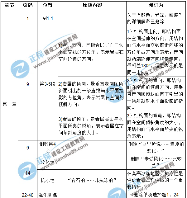 【注意啦】2017年造價(jià)工程師土建計(jì)量經(jīng)典題解勘誤來(lái)啦！