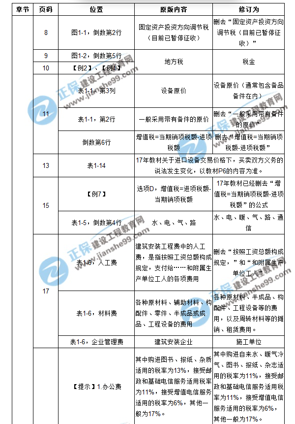 【注意啦】2017年造價工程師工程計價經(jīng)典題解勘誤來啦！