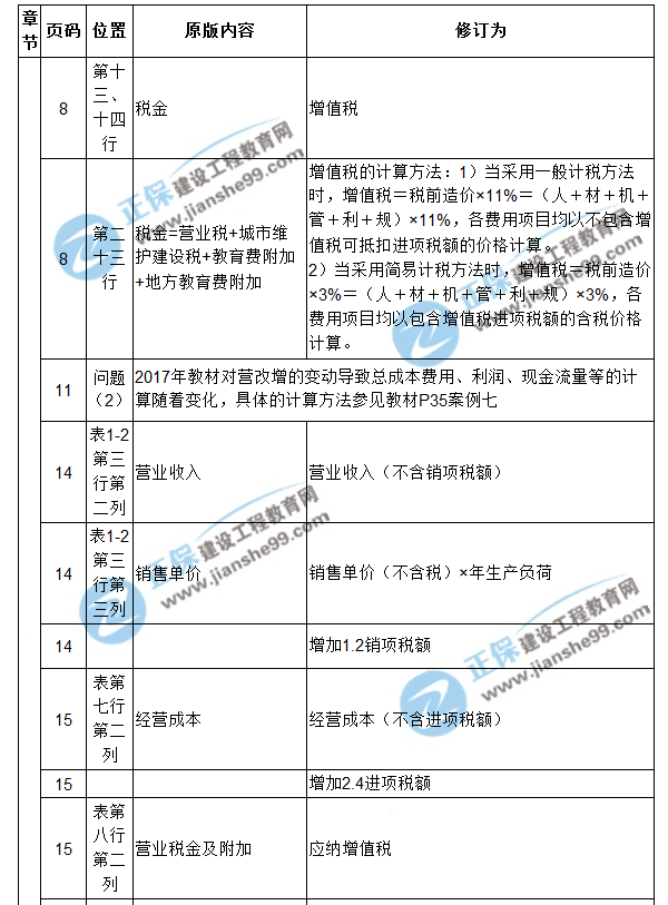 【注意啦】2017年造價(jià)工程師《案例分析》經(jīng)典題解勘誤來啦！