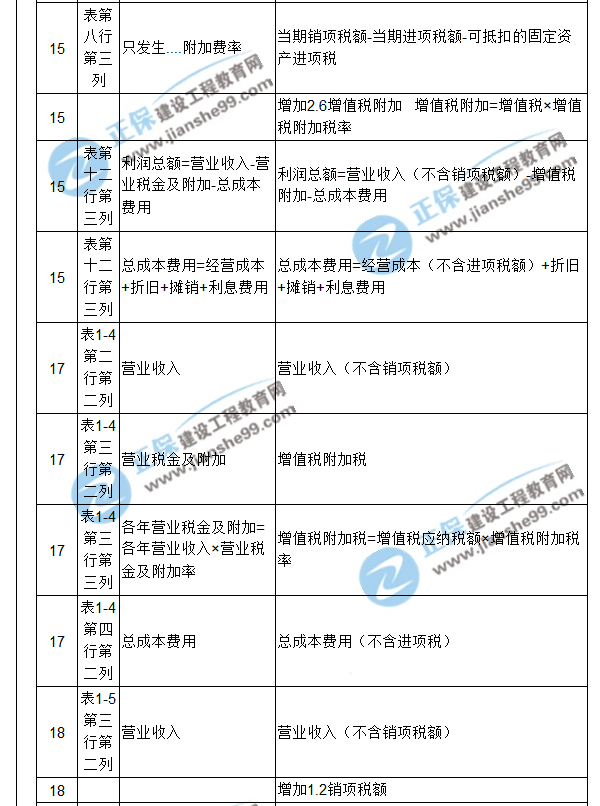 【注意啦】2017年造價(jià)工程師《案例分析》經(jīng)典題解勘誤來啦！