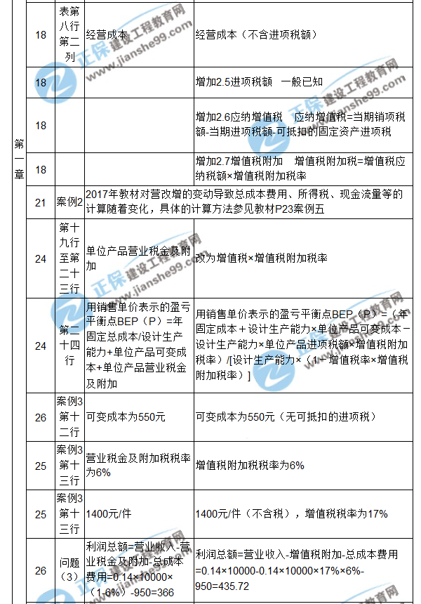 【注意啦】2017年造價(jià)工程師《案例分析》經(jīng)典題解勘誤來啦！