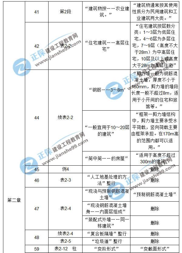 【注意啦】2017年造價(jià)工程師《土建計(jì)量》經(jīng)典題解勘誤來(lái)啦！