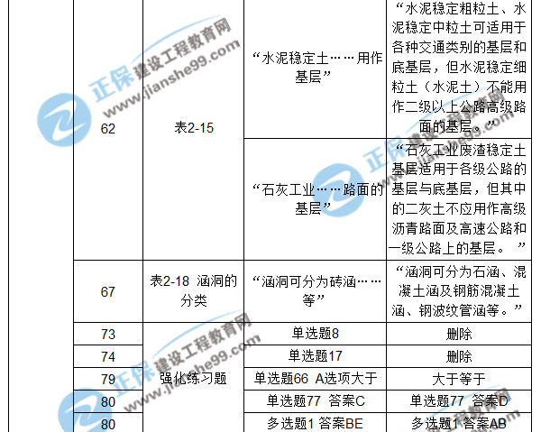 【注意啦】2017年造價(jià)工程師《土建計(jì)量》經(jīng)典題解勘誤來(lái)啦！