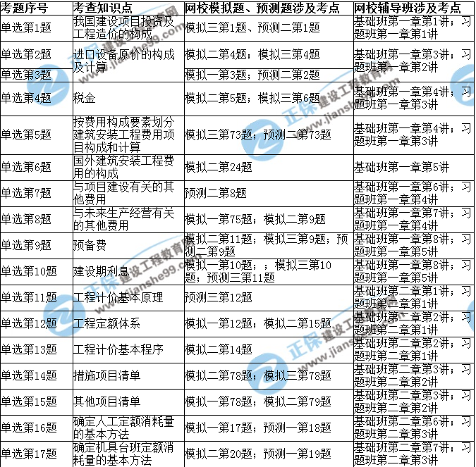 2017年造價(jià)工程師《造價(jià)計(jì)量》考后點(diǎn)評(píng)