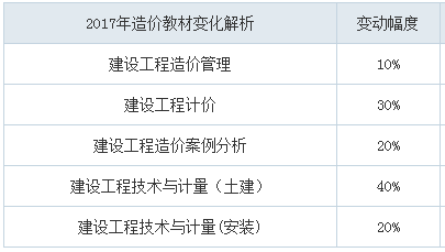 2018年造價工程師考試教材會變嗎？