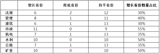 二級(jí)建造師考試合格線