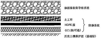 2017年一建市政公用工程生活垃圾填埋場填埋區(qū)結(jié)構(gòu)特點【點評】