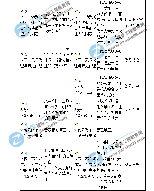 2018二建教材對比