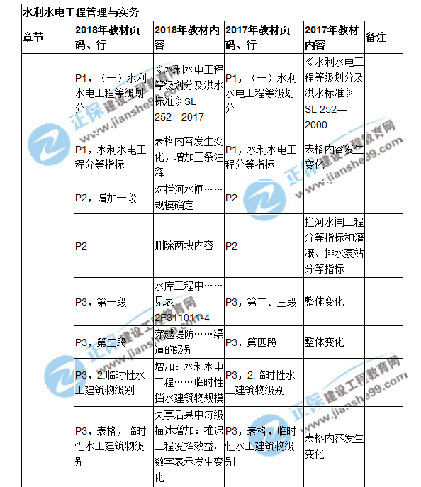 2018二建教材對比