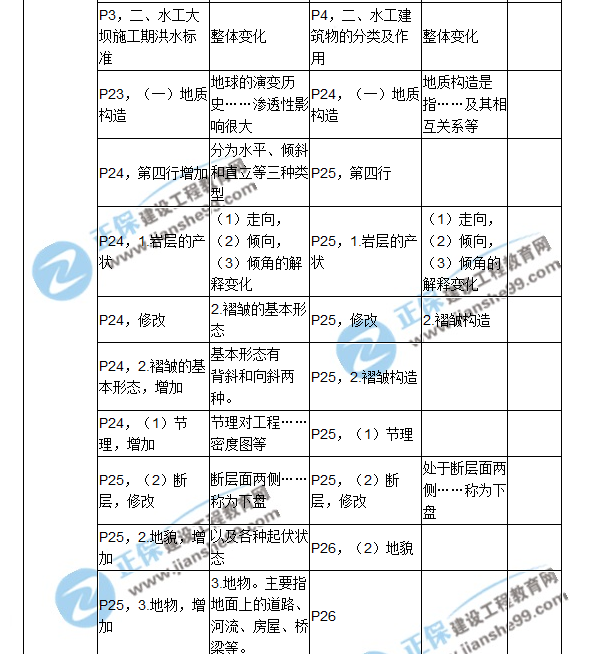 2018二建教材對比