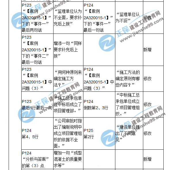 2018二建教材對比