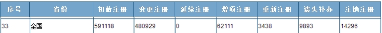 一組讓建造圈震驚的數(shù)字 不知不覺全國注冊建造師已經(jīng)這么多