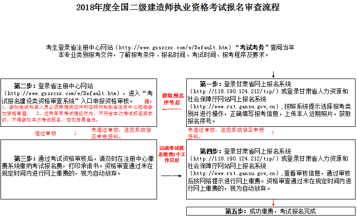 2018年度全國二級建造師執(zhí)業(yè)資格考試報名審查流程