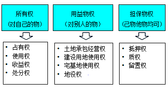 一級(jí)建造師法規(guī)知識(shí)點(diǎn)：物權(quán)的種類(lèi)（2018年）