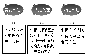 一級(jí)建造師法規(guī)知識(shí)點(diǎn)：代理的種類(lèi)（2018年）