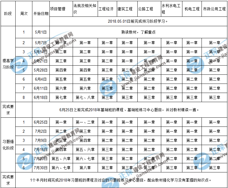 【階段目標】2018年一級建造師考試學(xué)習(xí)計劃表