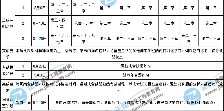 【階段目標】2018年一級建造師考試學(xué)習(xí)計劃表