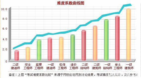 改革在即 2018年如何提前拿下造價工程師證書？