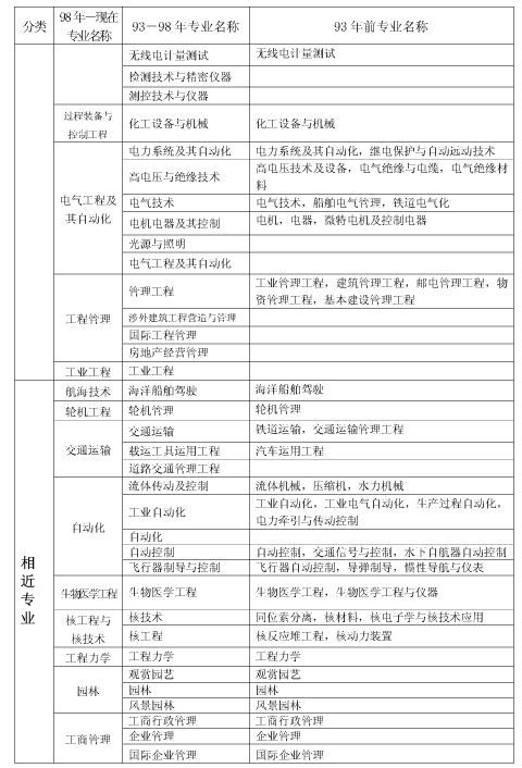 上海市2018年度全國一級建造師資格考試考務工作安排