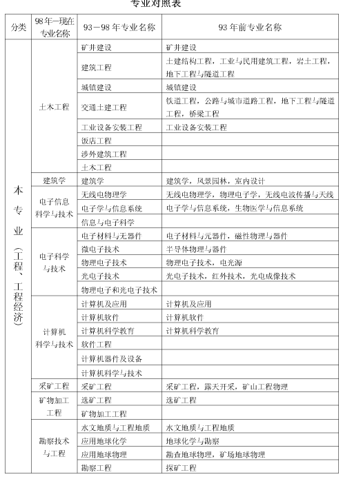 上海市2018年度全國一級建造師資格考試考務工作安排