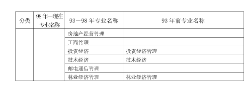 上海市2018年度全國一級建造師資格考試考務工作安排