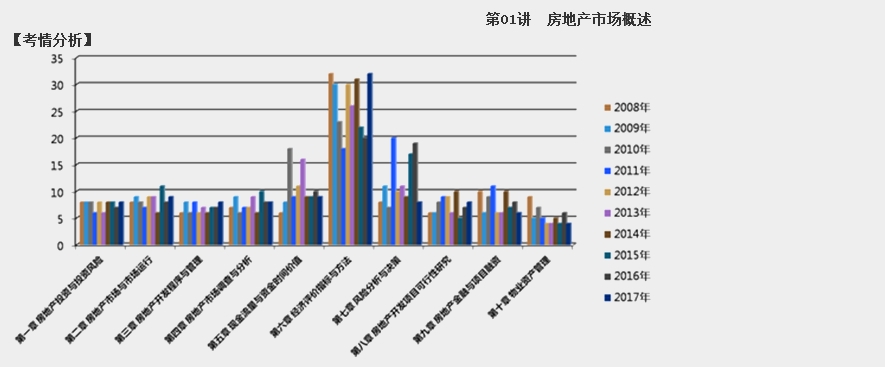 2018房估經(jīng)營與管理第二章考情分析